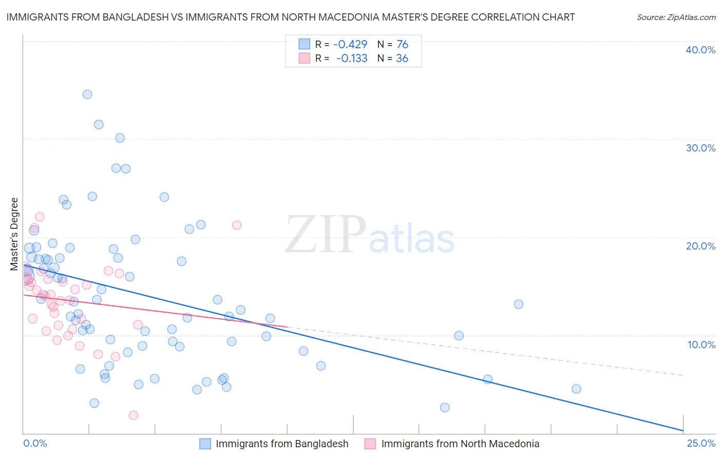 Immigrants from Bangladesh vs Immigrants from North Macedonia Master's Degree