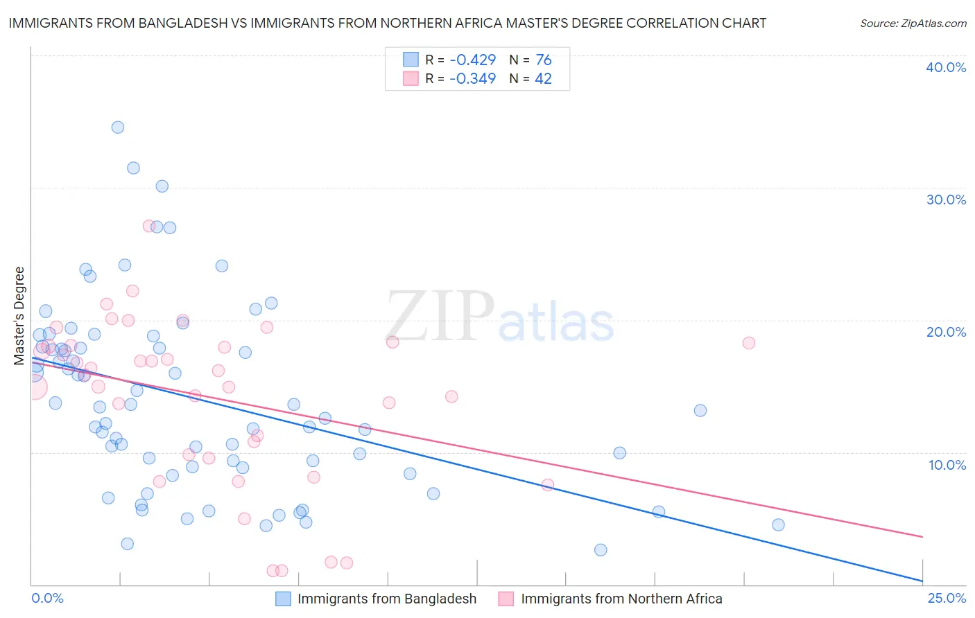 Immigrants from Bangladesh vs Immigrants from Northern Africa Master's Degree