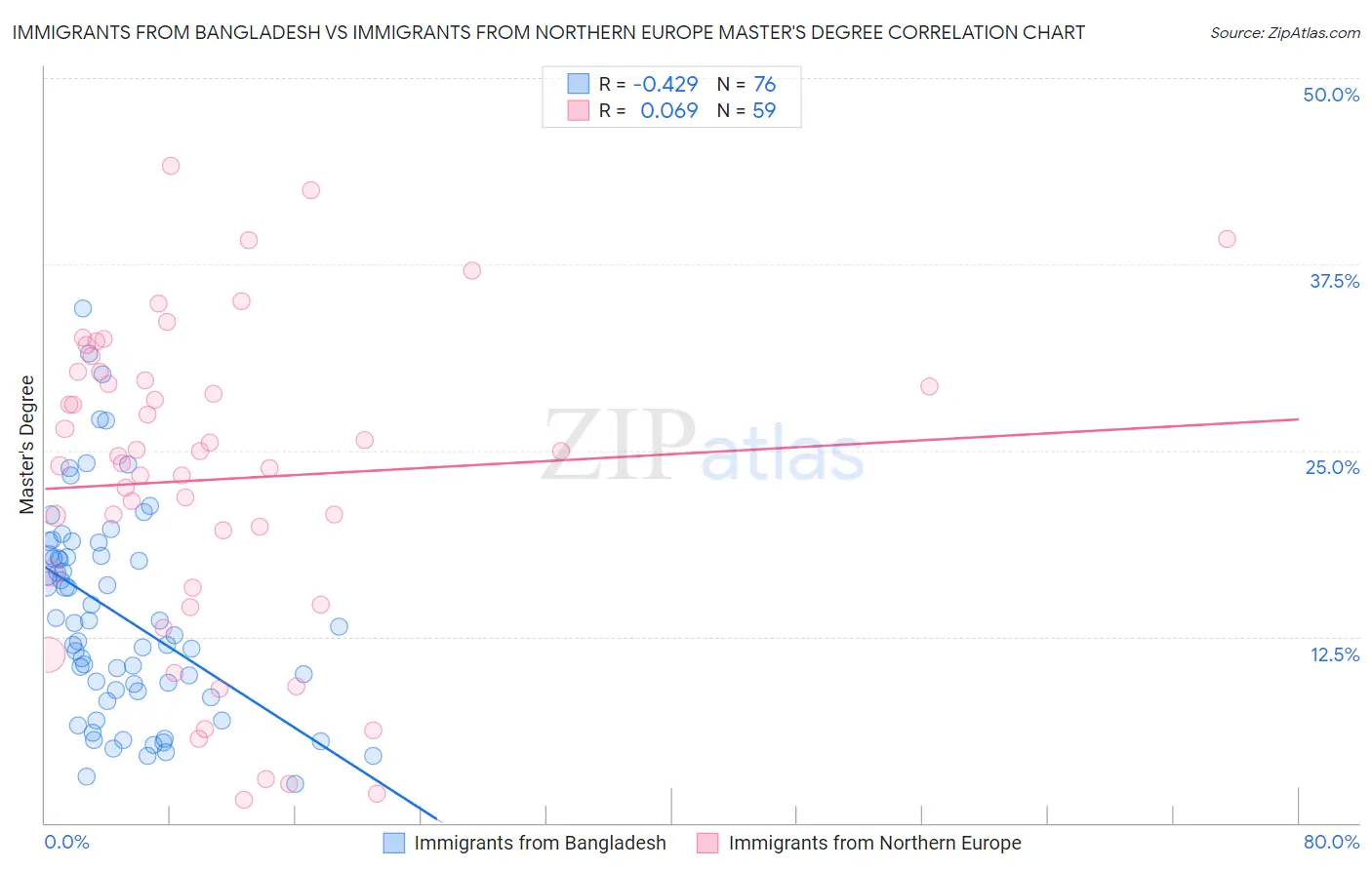 Immigrants from Bangladesh vs Immigrants from Northern Europe Master's Degree