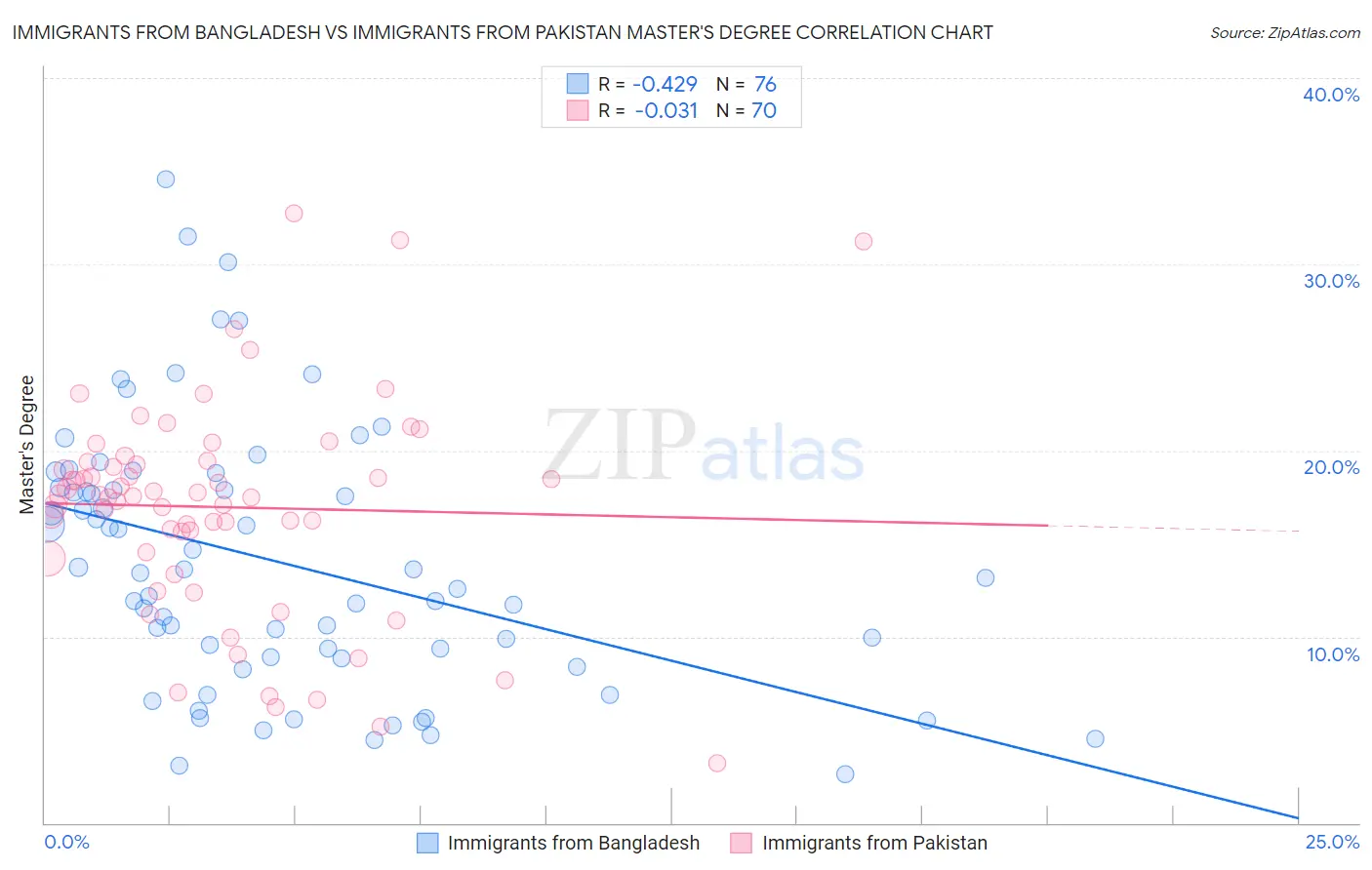 Immigrants from Bangladesh vs Immigrants from Pakistan Master's Degree