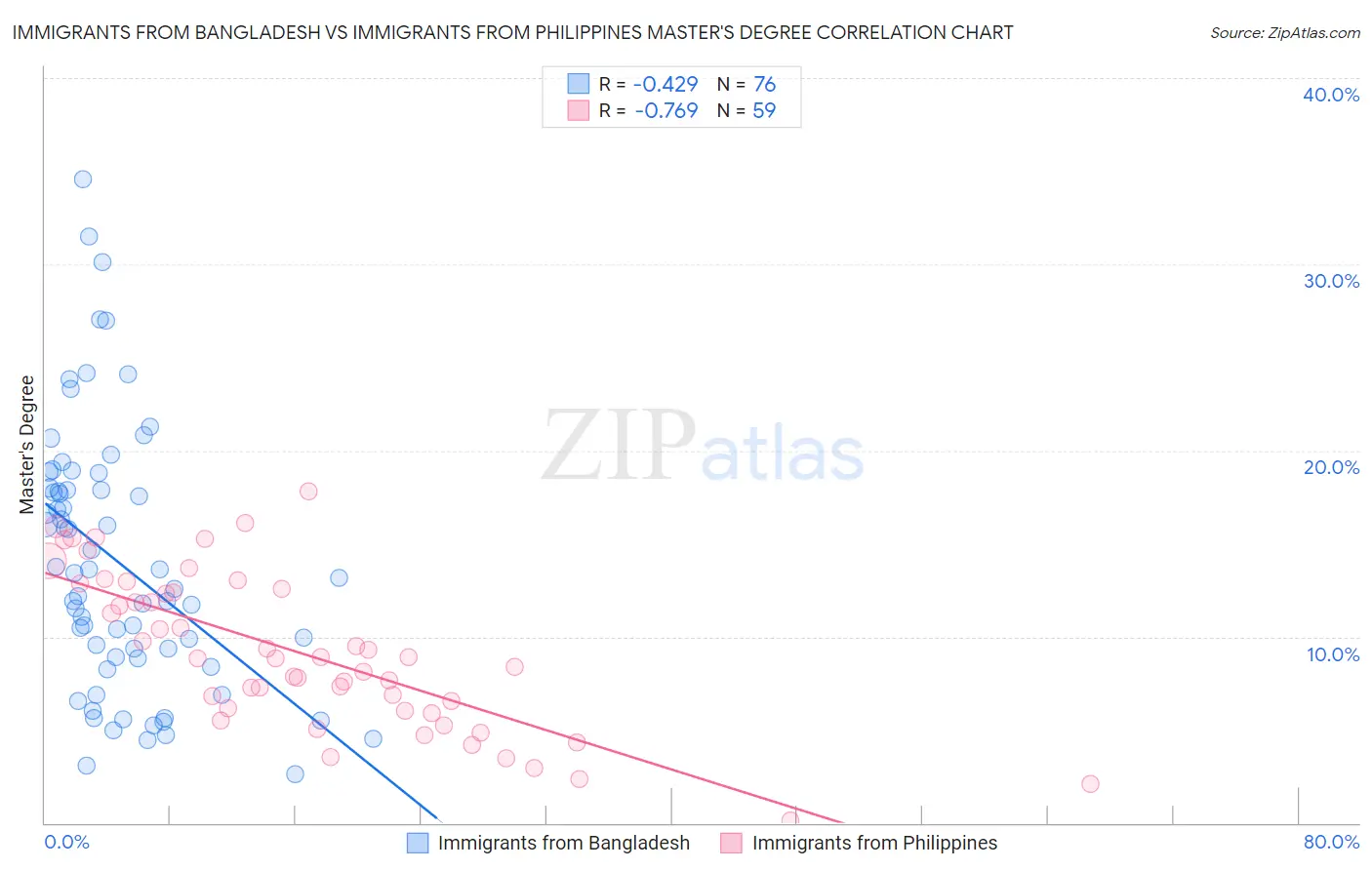 Immigrants from Bangladesh vs Immigrants from Philippines Master's Degree