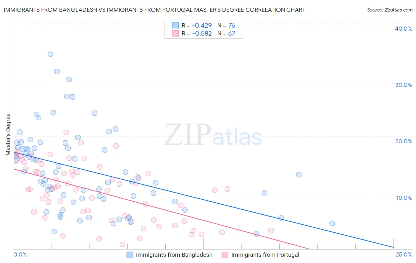 Immigrants from Bangladesh vs Immigrants from Portugal Master's Degree