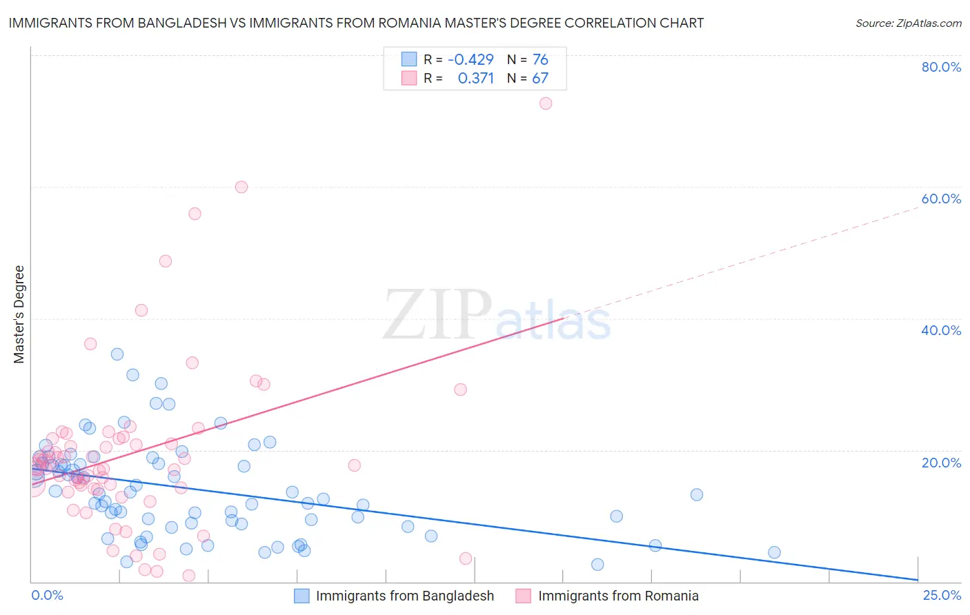 Immigrants from Bangladesh vs Immigrants from Romania Master's Degree