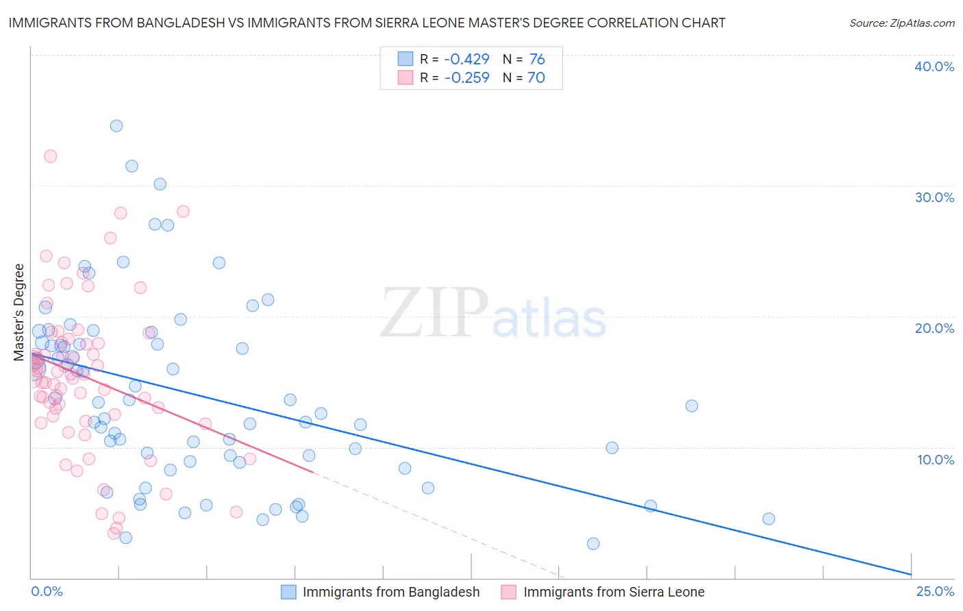 Immigrants from Bangladesh vs Immigrants from Sierra Leone Master's Degree