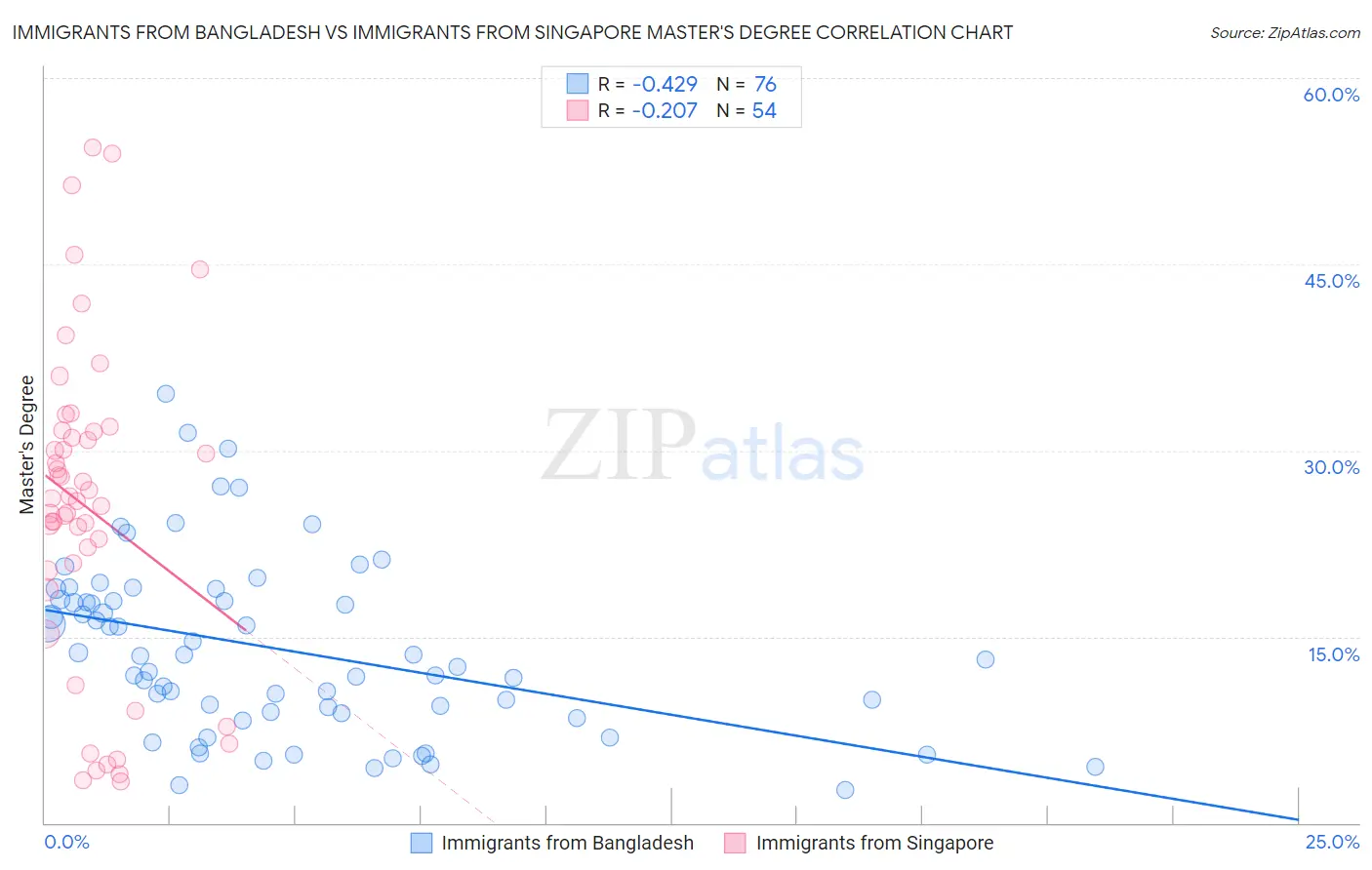 Immigrants from Bangladesh vs Immigrants from Singapore Master's Degree