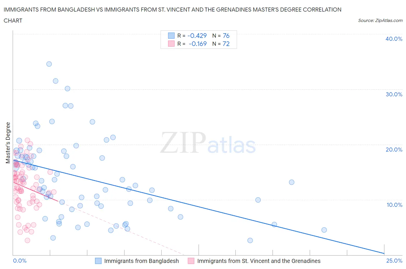 Immigrants from Bangladesh vs Immigrants from St. Vincent and the Grenadines Master's Degree