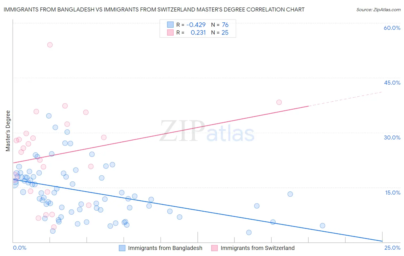 Immigrants from Bangladesh vs Immigrants from Switzerland Master's Degree