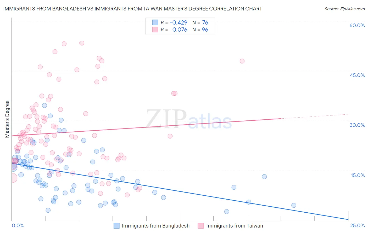 Immigrants from Bangladesh vs Immigrants from Taiwan Master's Degree