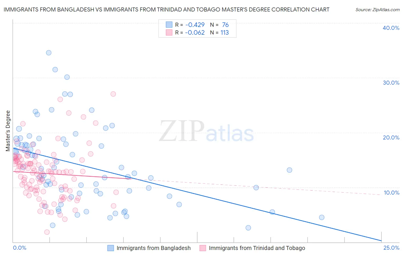 Immigrants from Bangladesh vs Immigrants from Trinidad and Tobago Master's Degree