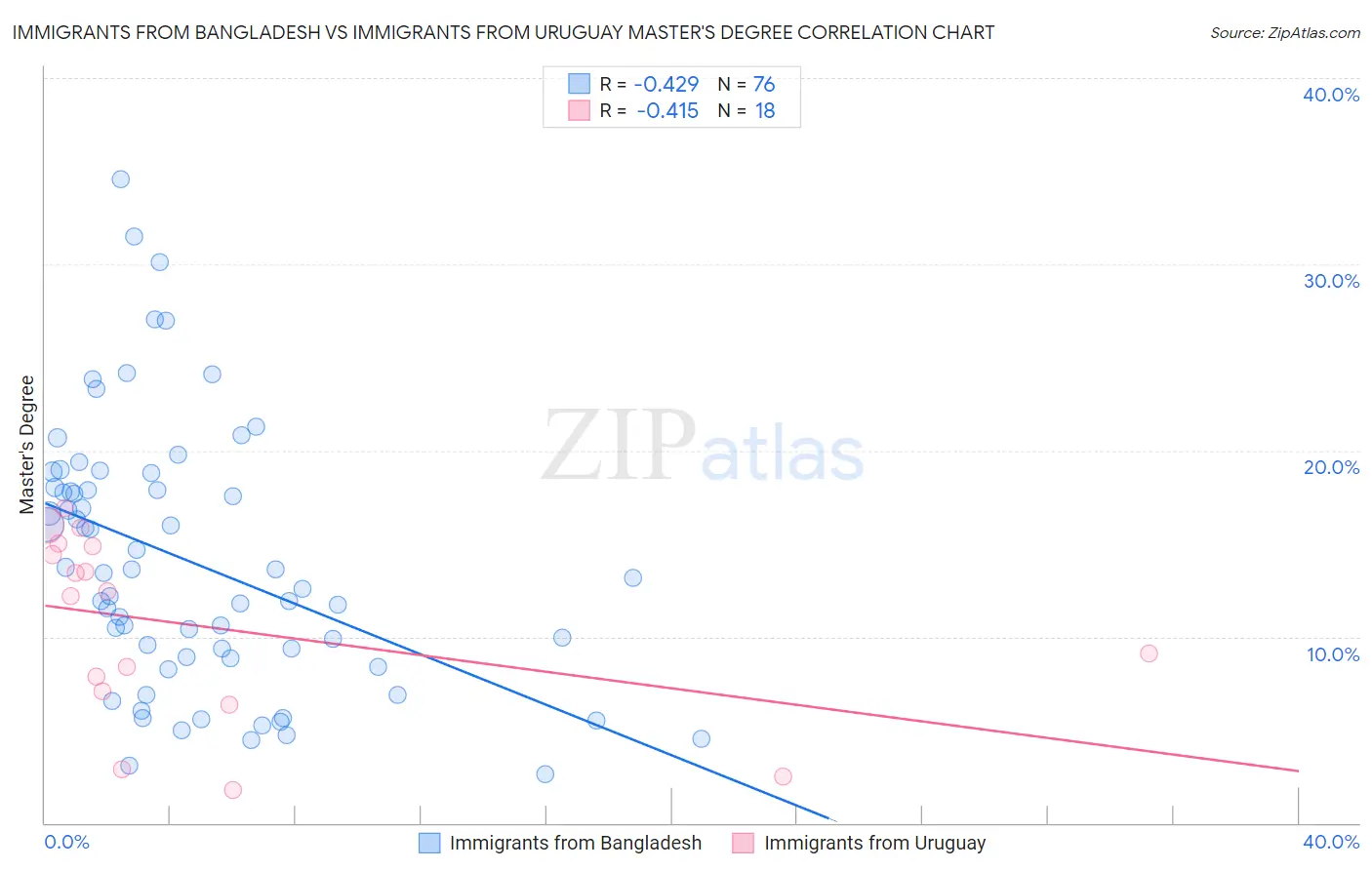 Immigrants from Bangladesh vs Immigrants from Uruguay Master's Degree