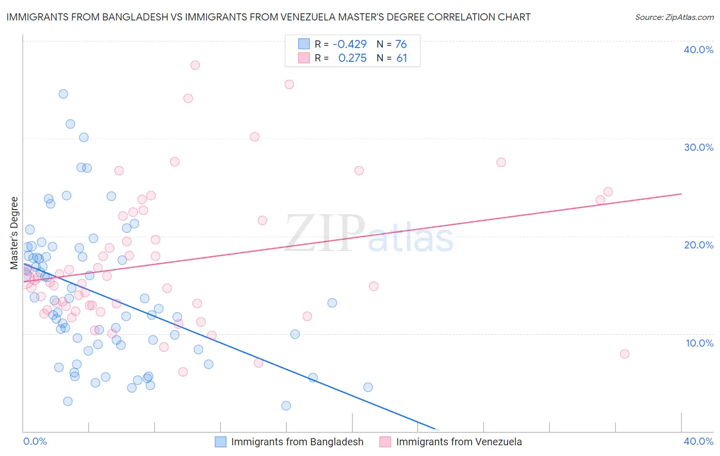 Immigrants from Bangladesh vs Immigrants from Venezuela Master's Degree