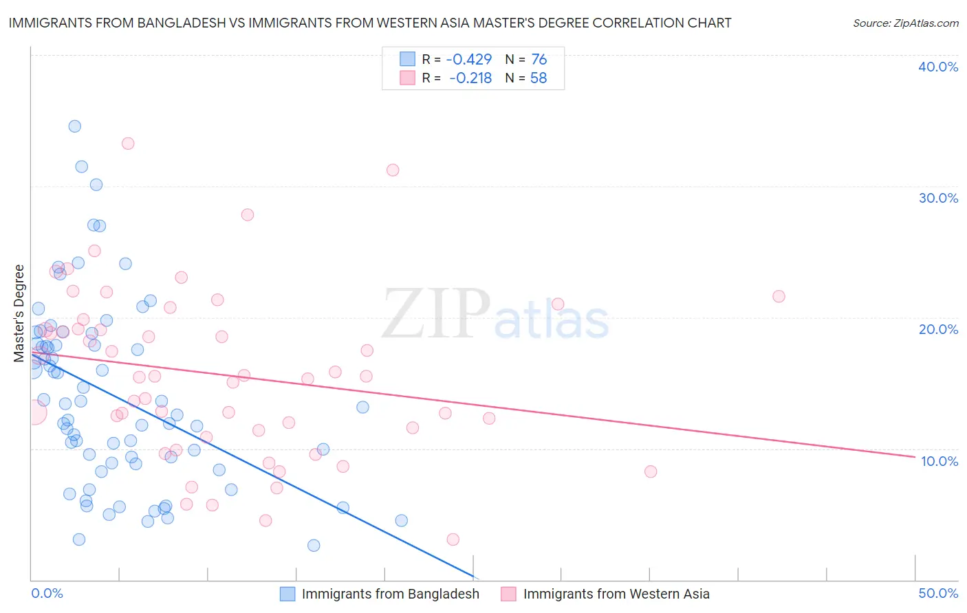 Immigrants from Bangladesh vs Immigrants from Western Asia Master's Degree