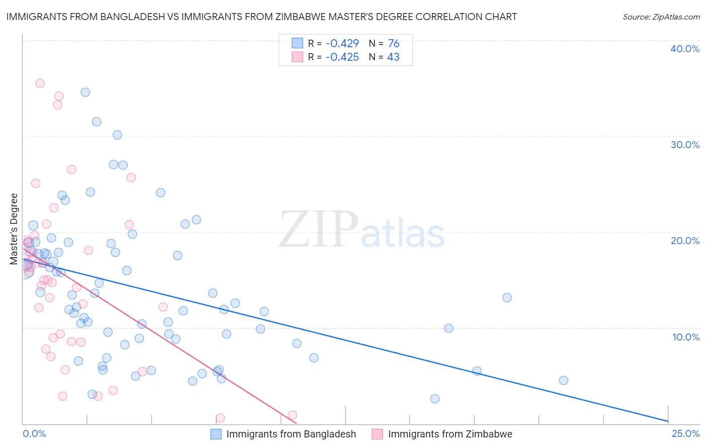 Immigrants from Bangladesh vs Immigrants from Zimbabwe Master's Degree