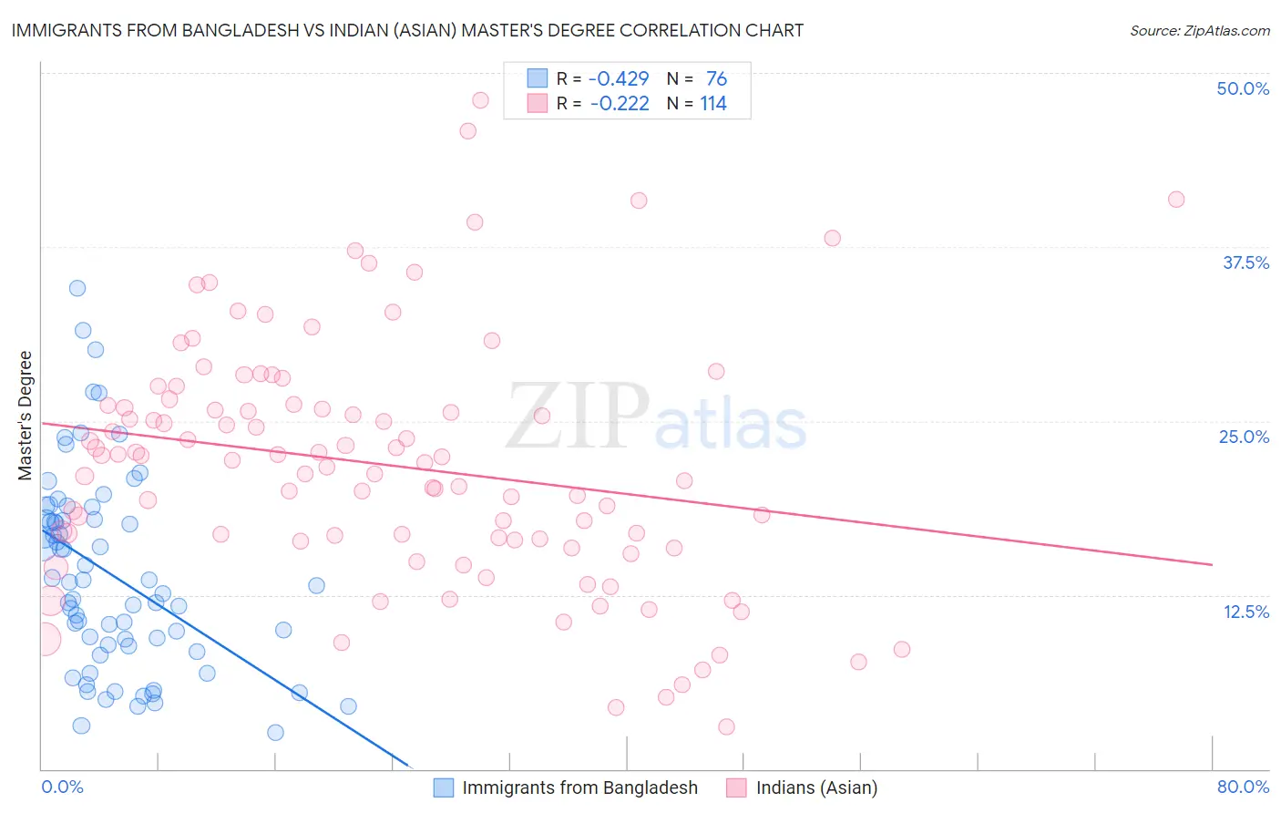 Immigrants from Bangladesh vs Indian (Asian) Master's Degree