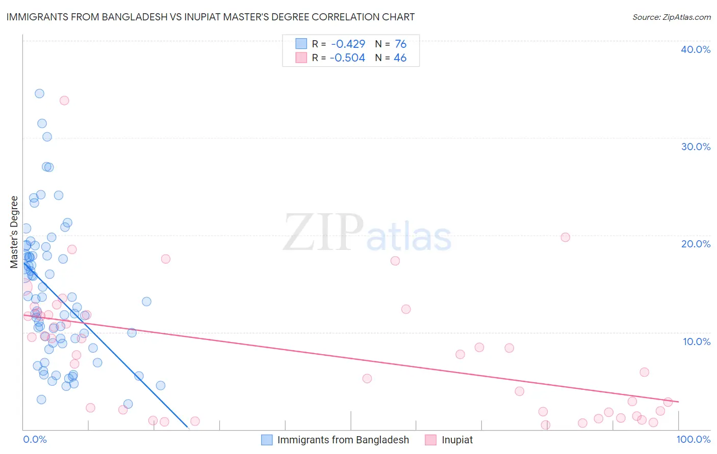 Immigrants from Bangladesh vs Inupiat Master's Degree