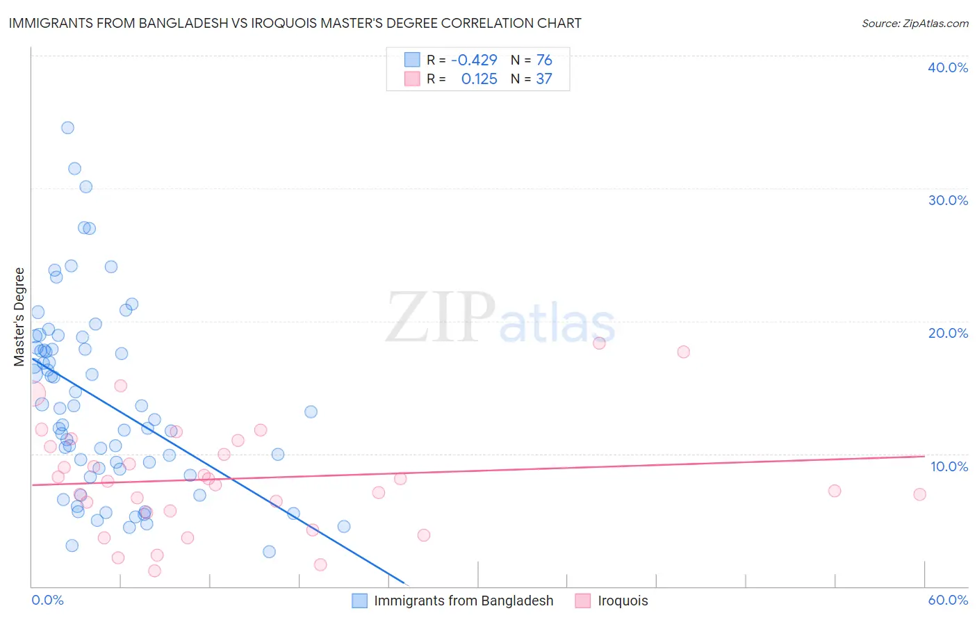 Immigrants from Bangladesh vs Iroquois Master's Degree