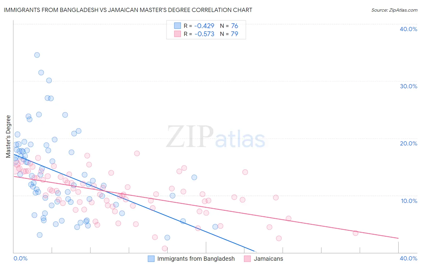 Immigrants from Bangladesh vs Jamaican Master's Degree