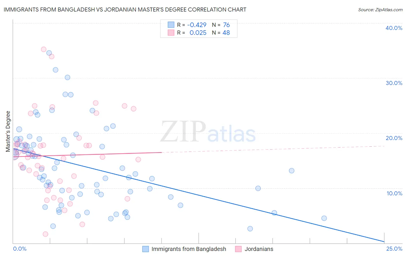 Immigrants from Bangladesh vs Jordanian Master's Degree