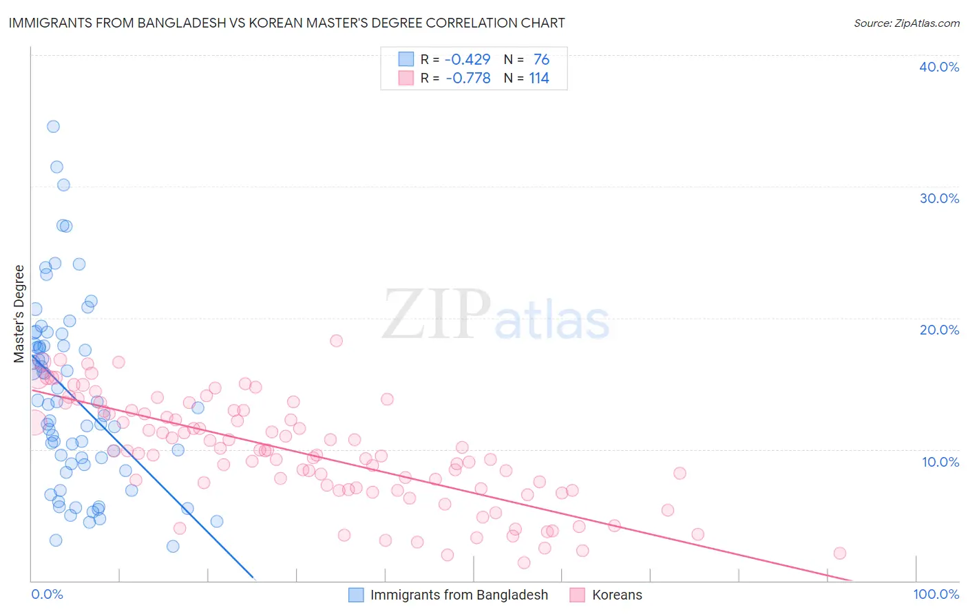 Immigrants from Bangladesh vs Korean Master's Degree