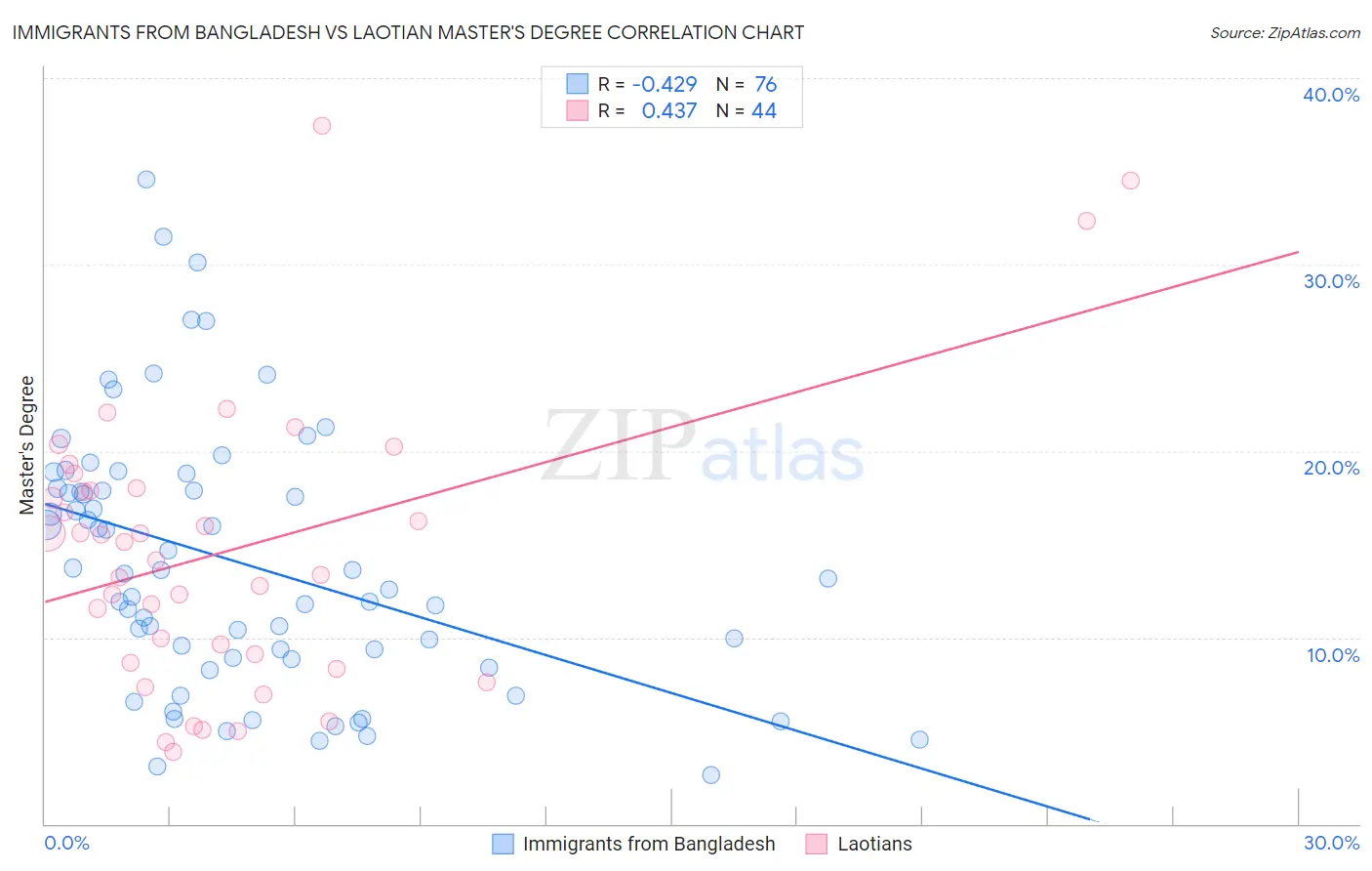 Immigrants from Bangladesh vs Laotian Master's Degree