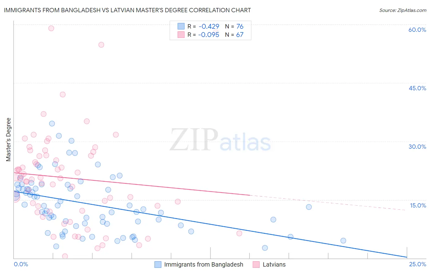 Immigrants from Bangladesh vs Latvian Master's Degree