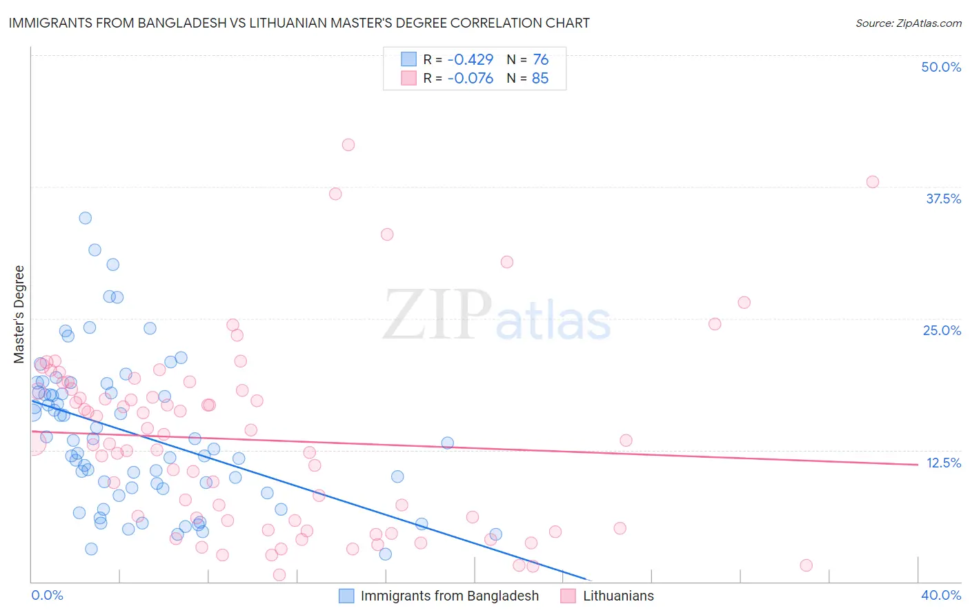 Immigrants from Bangladesh vs Lithuanian Master's Degree