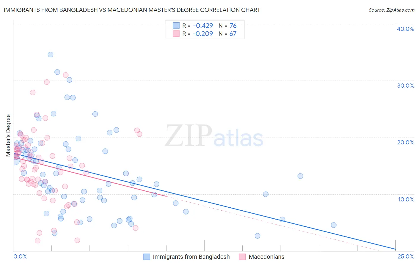 Immigrants from Bangladesh vs Macedonian Master's Degree