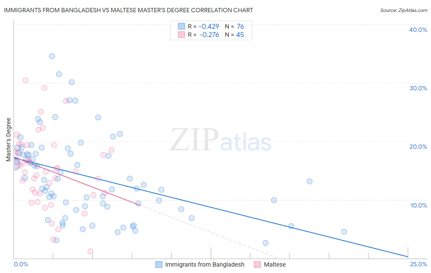 Immigrants from Bangladesh vs Maltese Master's Degree