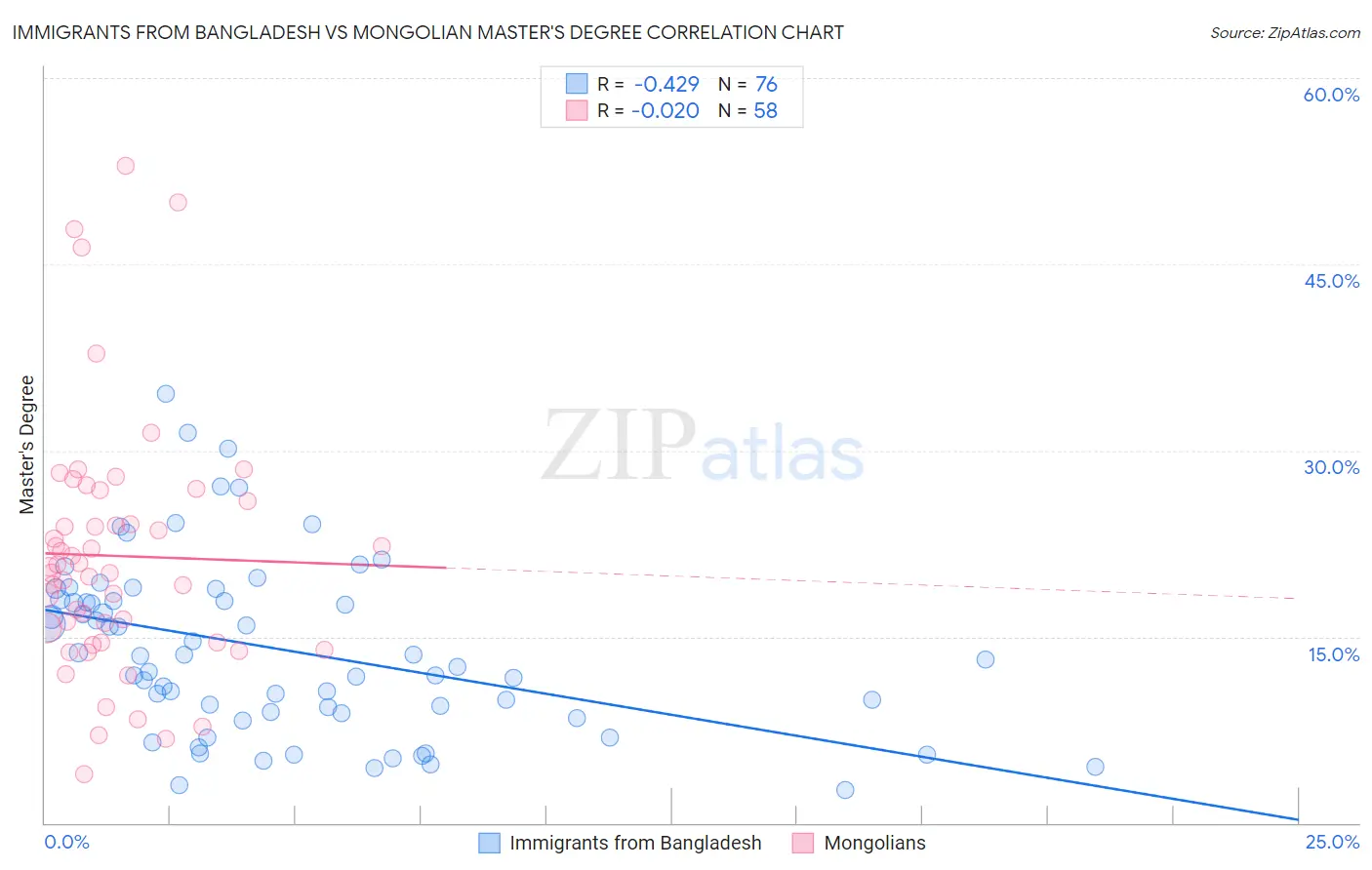 Immigrants from Bangladesh vs Mongolian Master's Degree