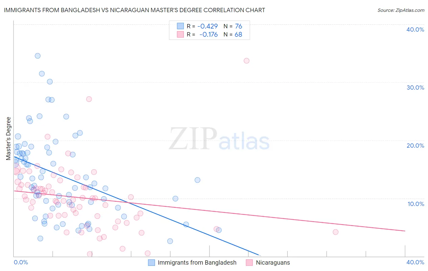 Immigrants from Bangladesh vs Nicaraguan Master's Degree