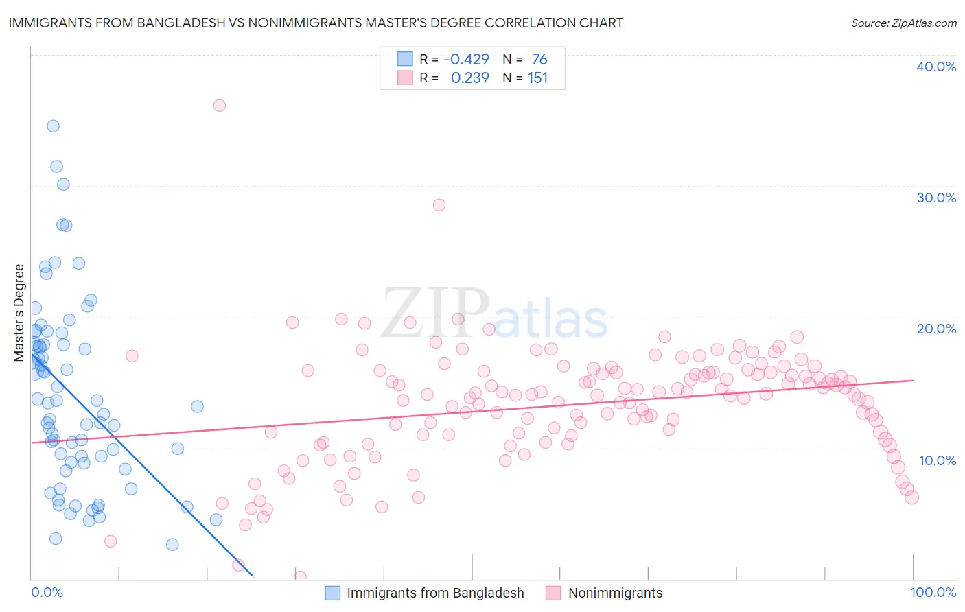 Immigrants from Bangladesh vs Nonimmigrants Master's Degree
