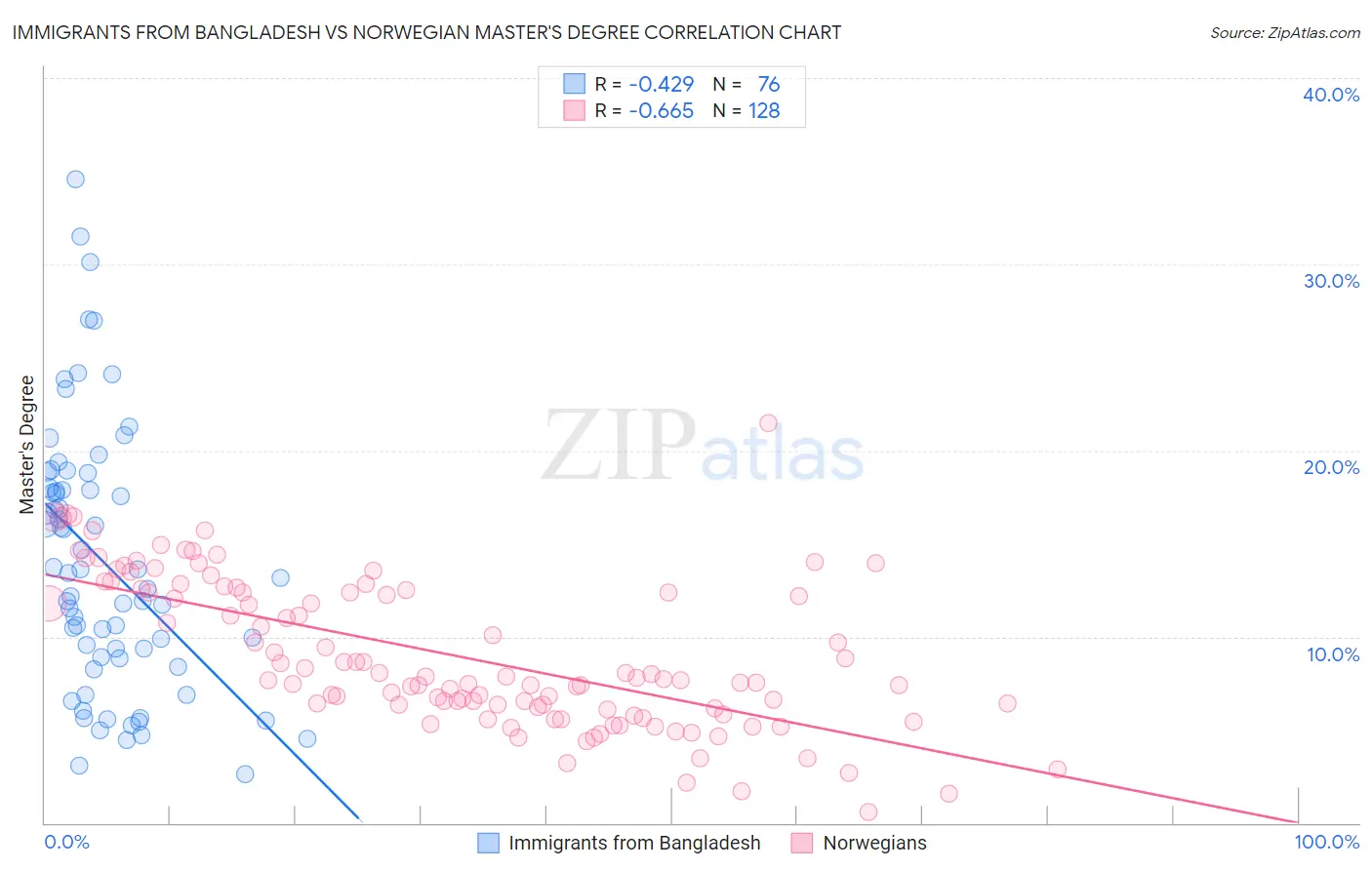 Immigrants from Bangladesh vs Norwegian Master's Degree