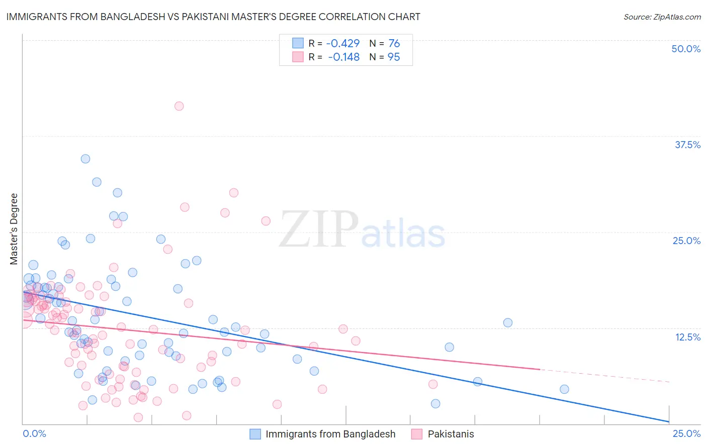 Immigrants from Bangladesh vs Pakistani Master's Degree