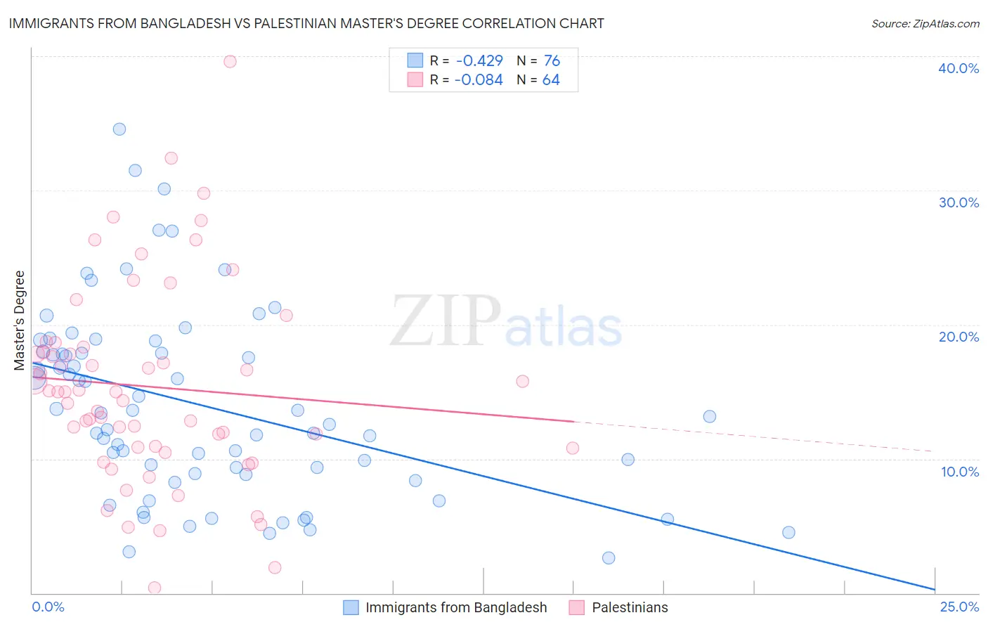 Immigrants from Bangladesh vs Palestinian Master's Degree