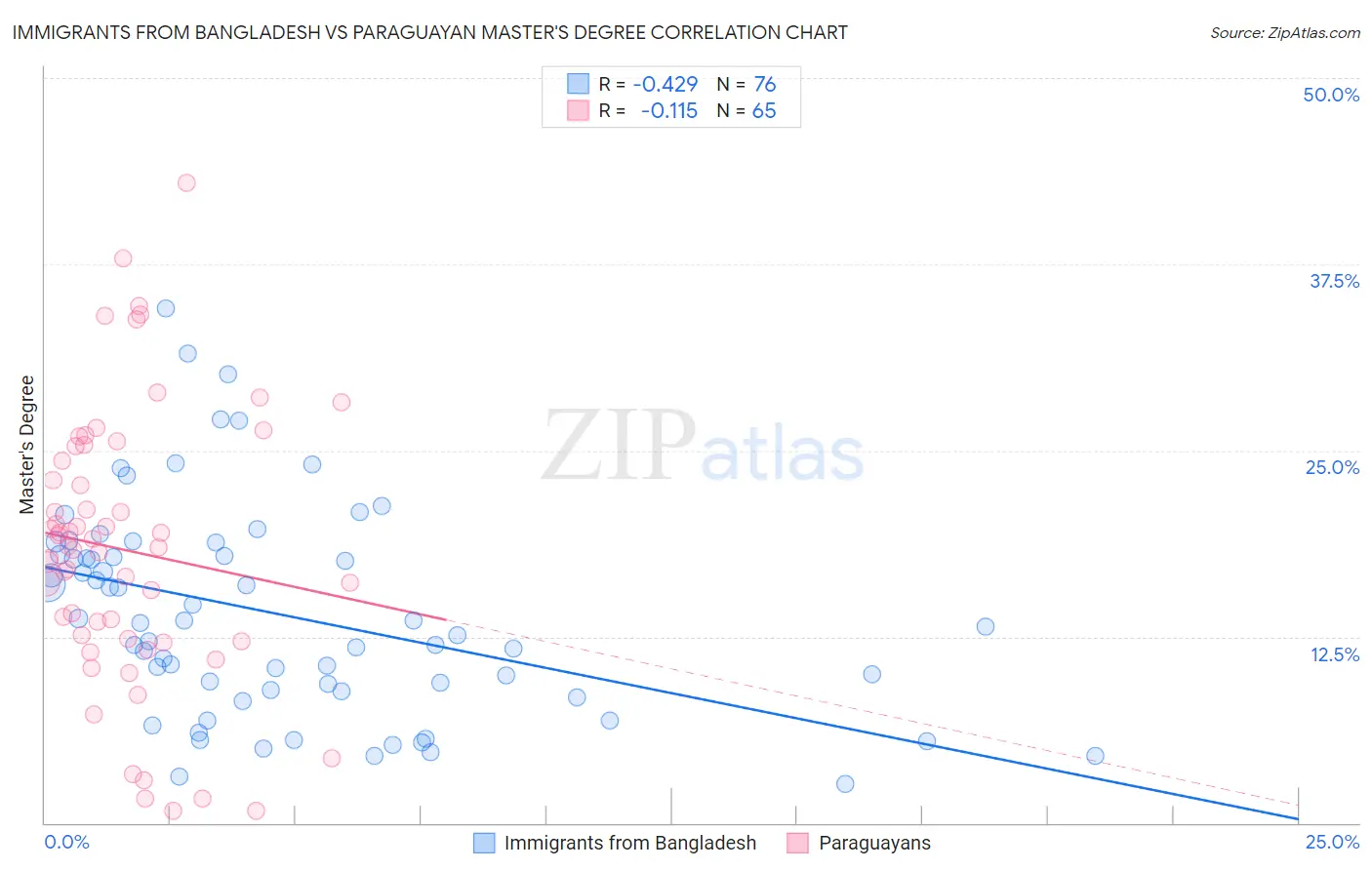 Immigrants from Bangladesh vs Paraguayan Master's Degree