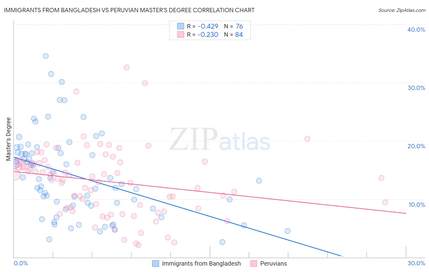 Immigrants from Bangladesh vs Peruvian Master's Degree