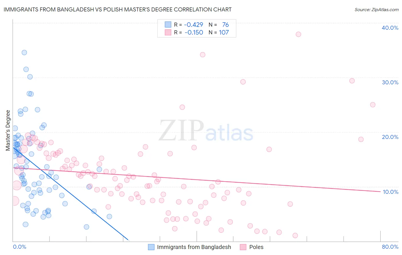 Immigrants from Bangladesh vs Polish Master's Degree