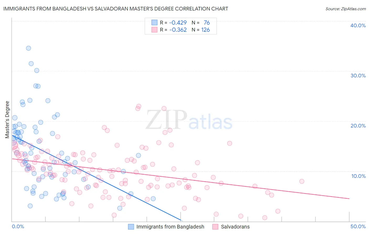 Immigrants from Bangladesh vs Salvadoran Master's Degree