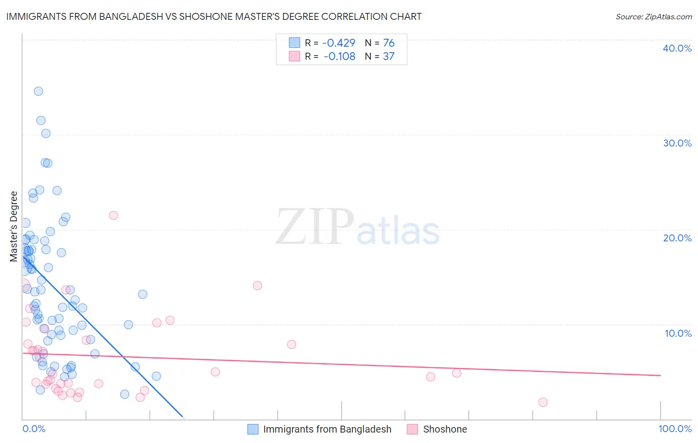 Immigrants from Bangladesh vs Shoshone Master's Degree