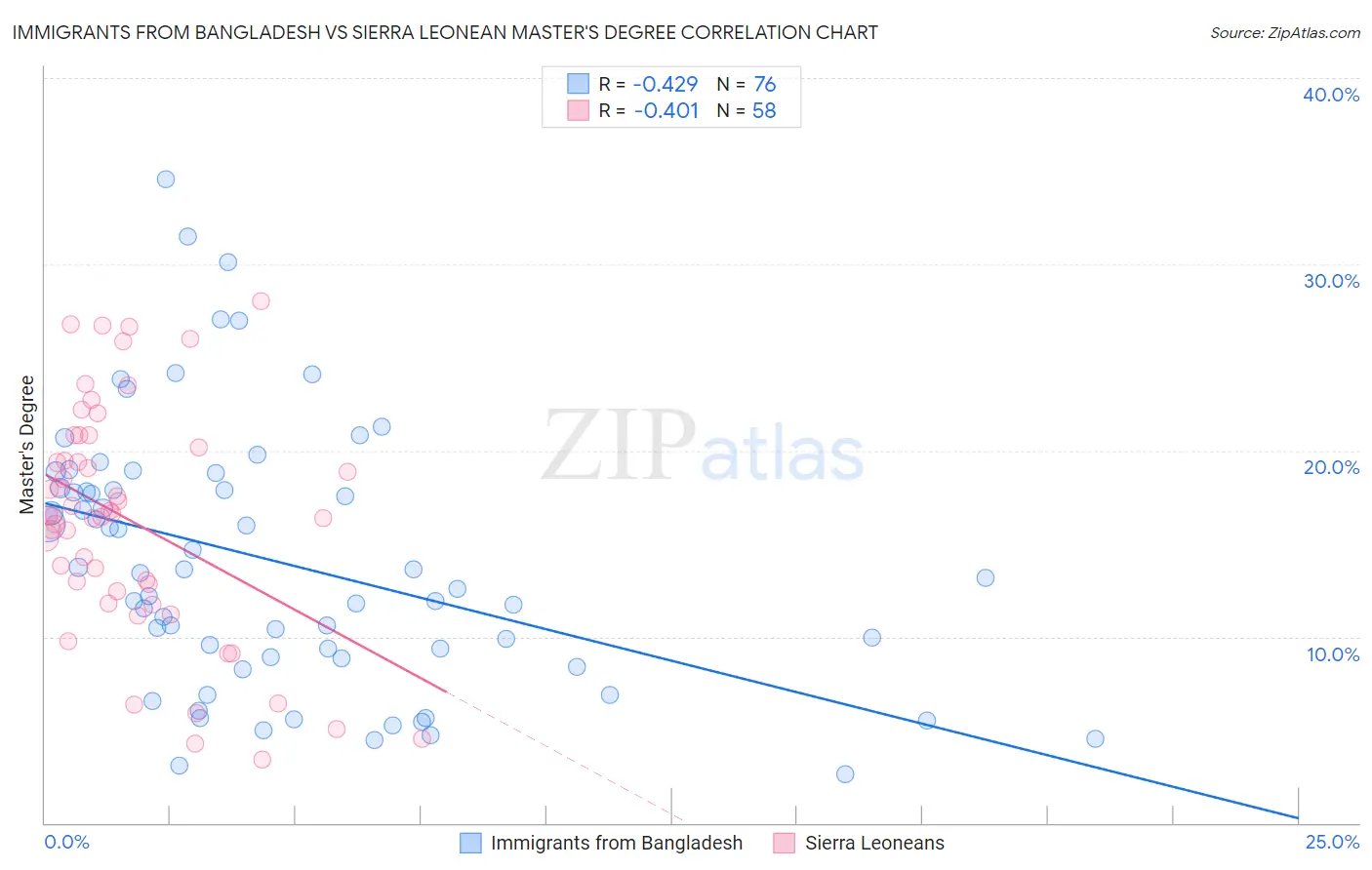 Immigrants from Bangladesh vs Sierra Leonean Master's Degree