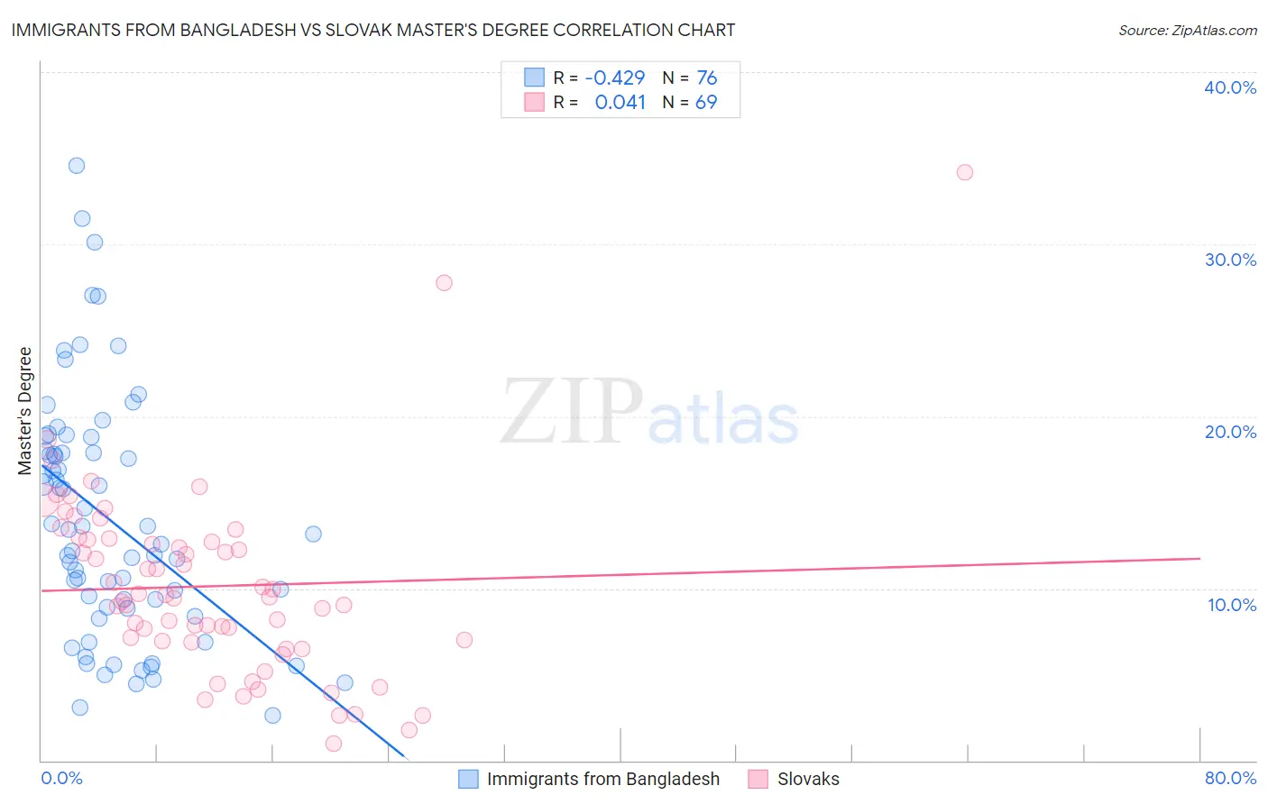 Immigrants from Bangladesh vs Slovak Master's Degree