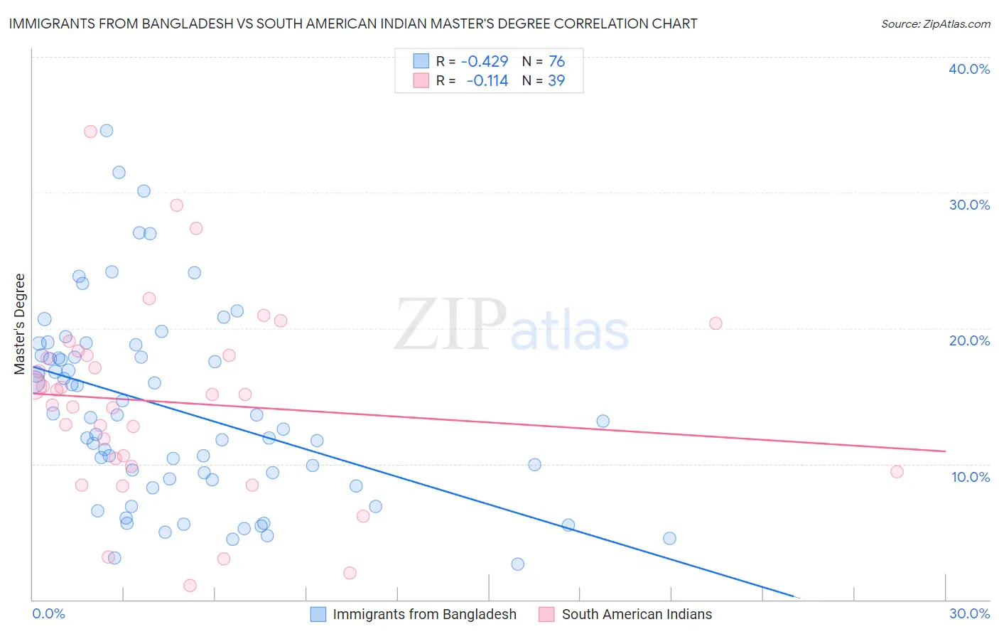 Immigrants from Bangladesh vs South American Indian Master's Degree