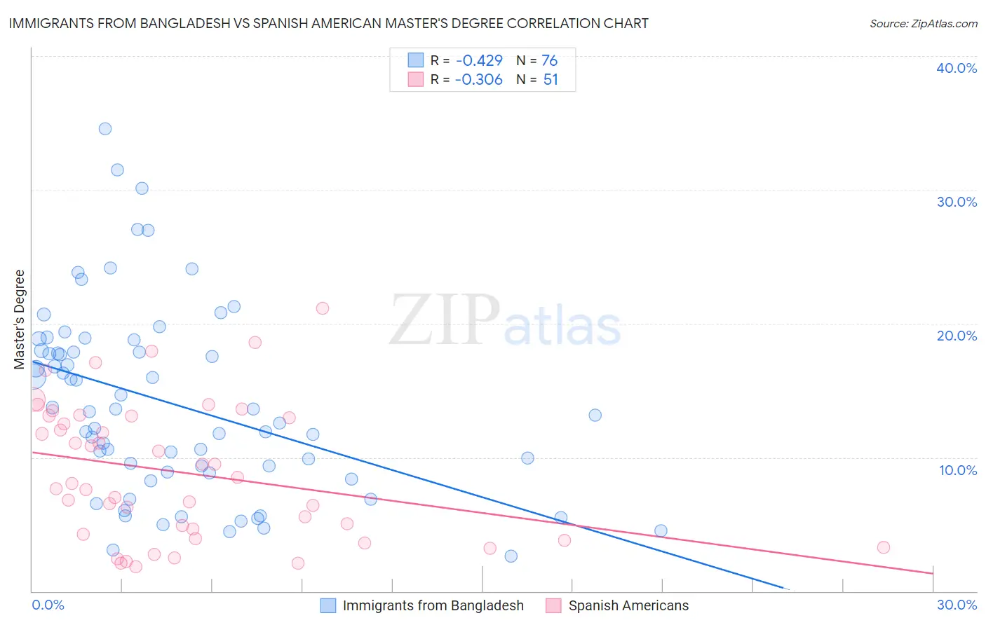 Immigrants from Bangladesh vs Spanish American Master's Degree