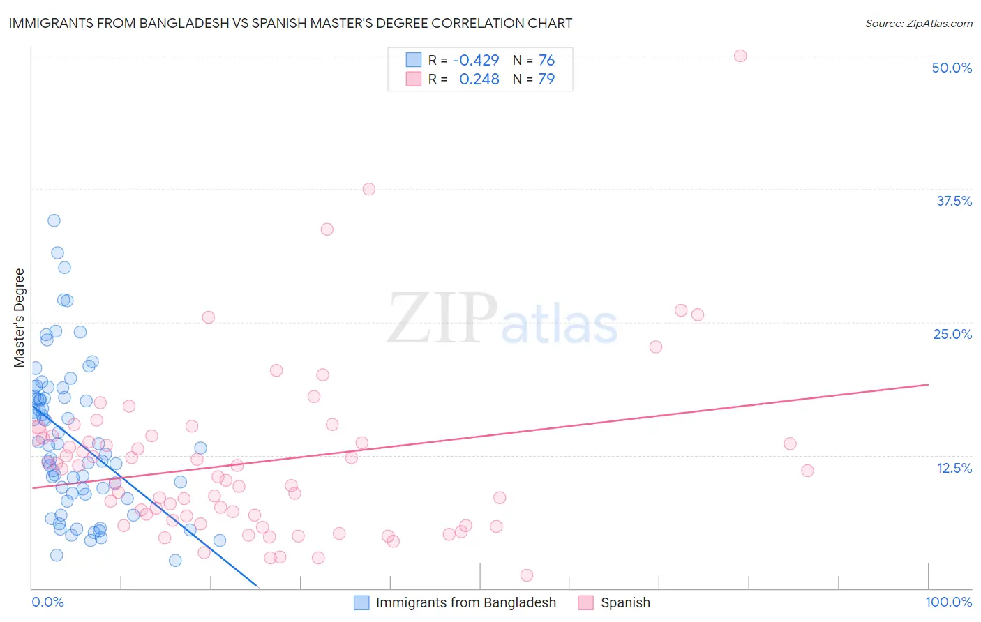 Immigrants from Bangladesh vs Spanish Master's Degree