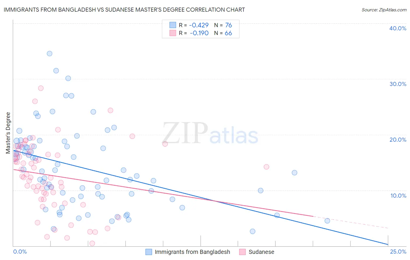 Immigrants from Bangladesh vs Sudanese Master's Degree