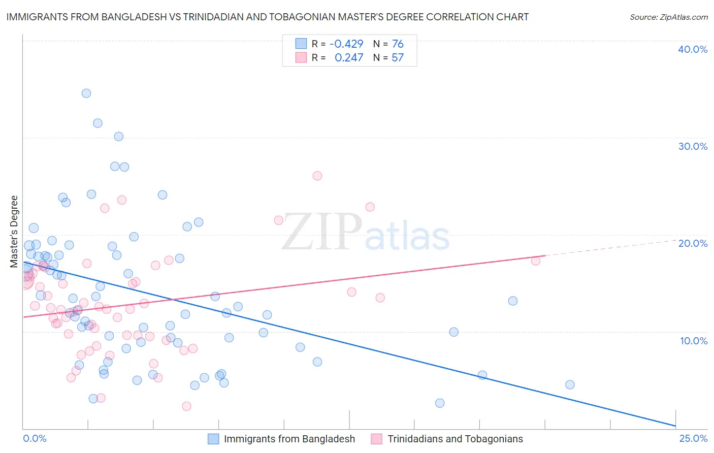 Immigrants from Bangladesh vs Trinidadian and Tobagonian Master's Degree