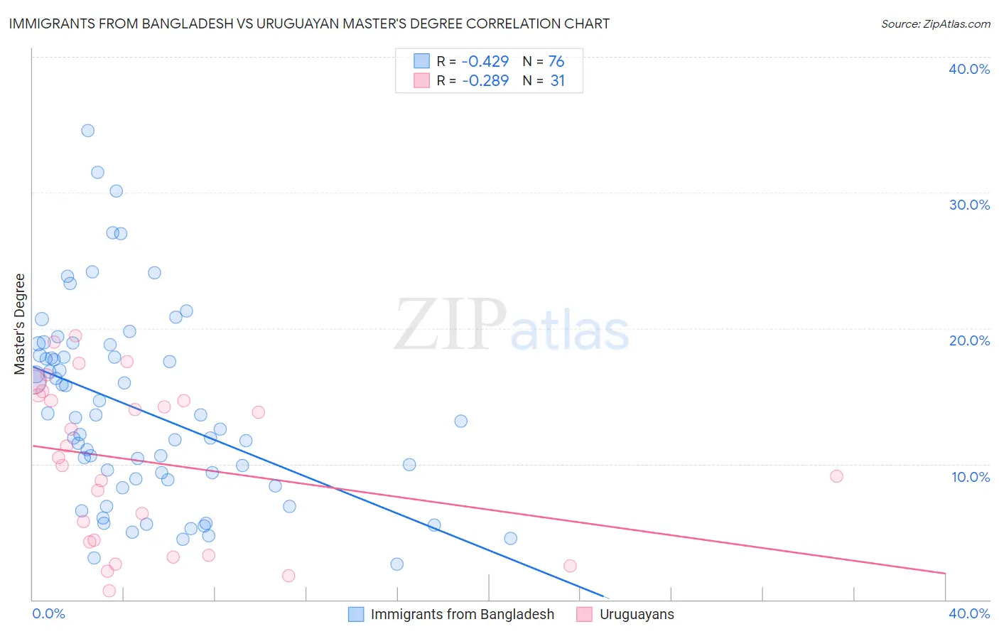 Immigrants from Bangladesh vs Uruguayan Master's Degree