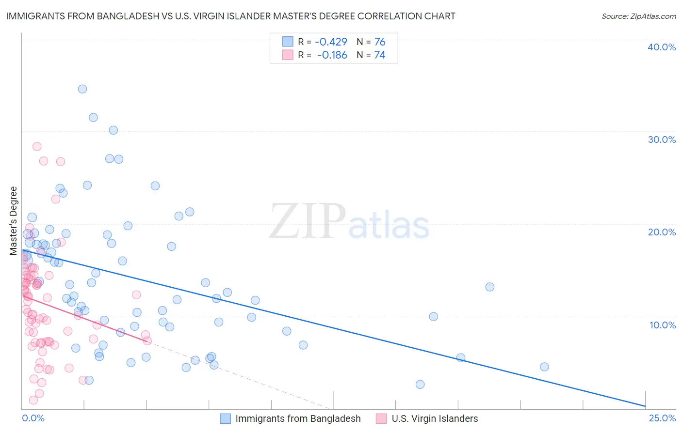 Immigrants from Bangladesh vs U.S. Virgin Islander Master's Degree