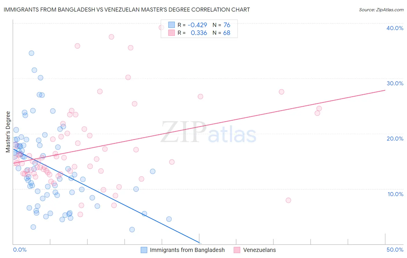 Immigrants from Bangladesh vs Venezuelan Master's Degree