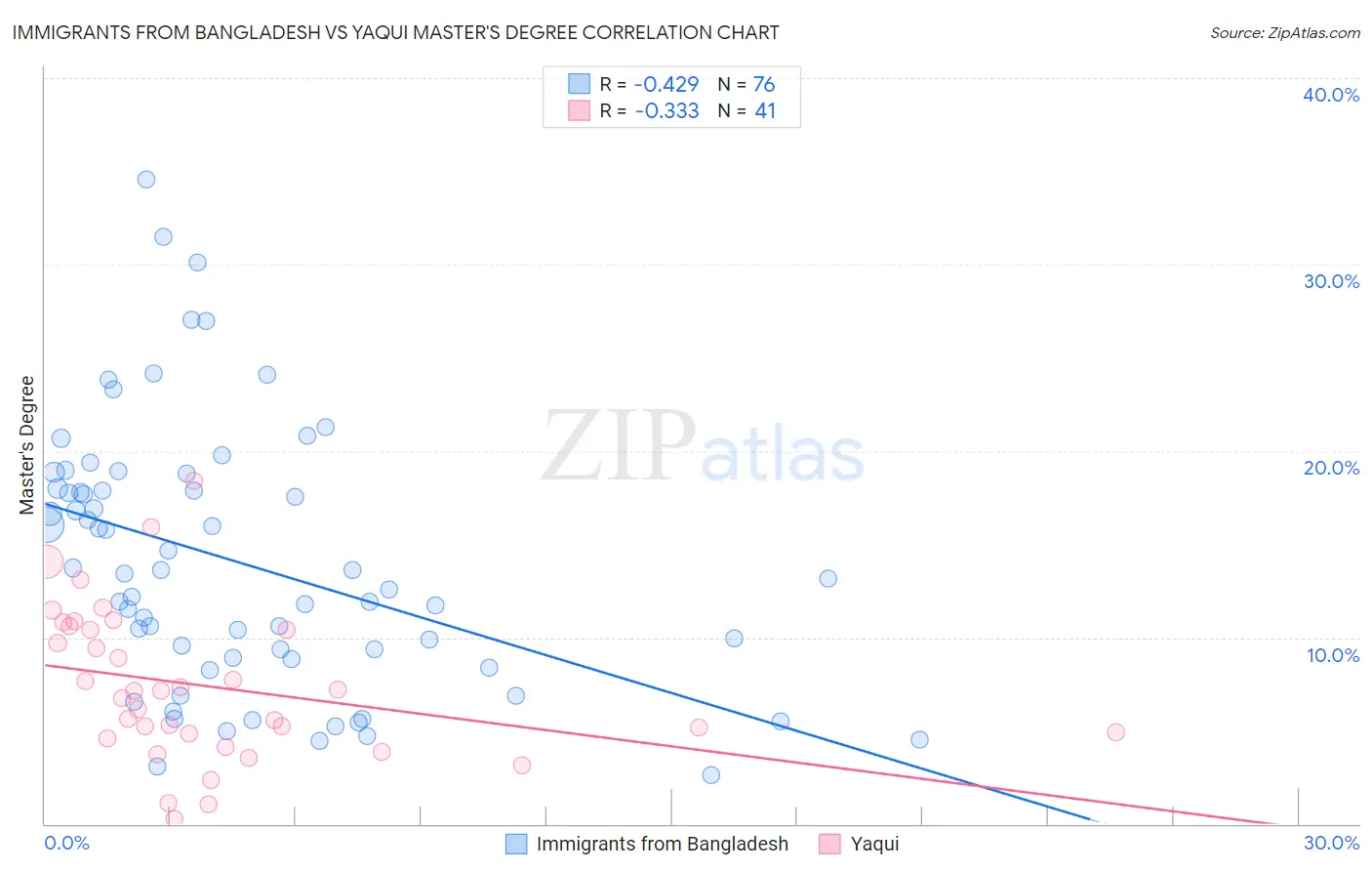 Immigrants from Bangladesh vs Yaqui Master's Degree